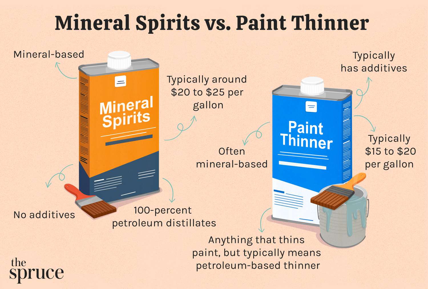 Curious about what is mineral spirits used for? We explain its key uses in simple terms for you.