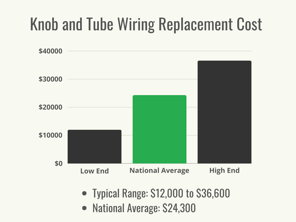 What is the actual cost to replace knob and tube wiring? (Heres what homeowners typically pay for it)