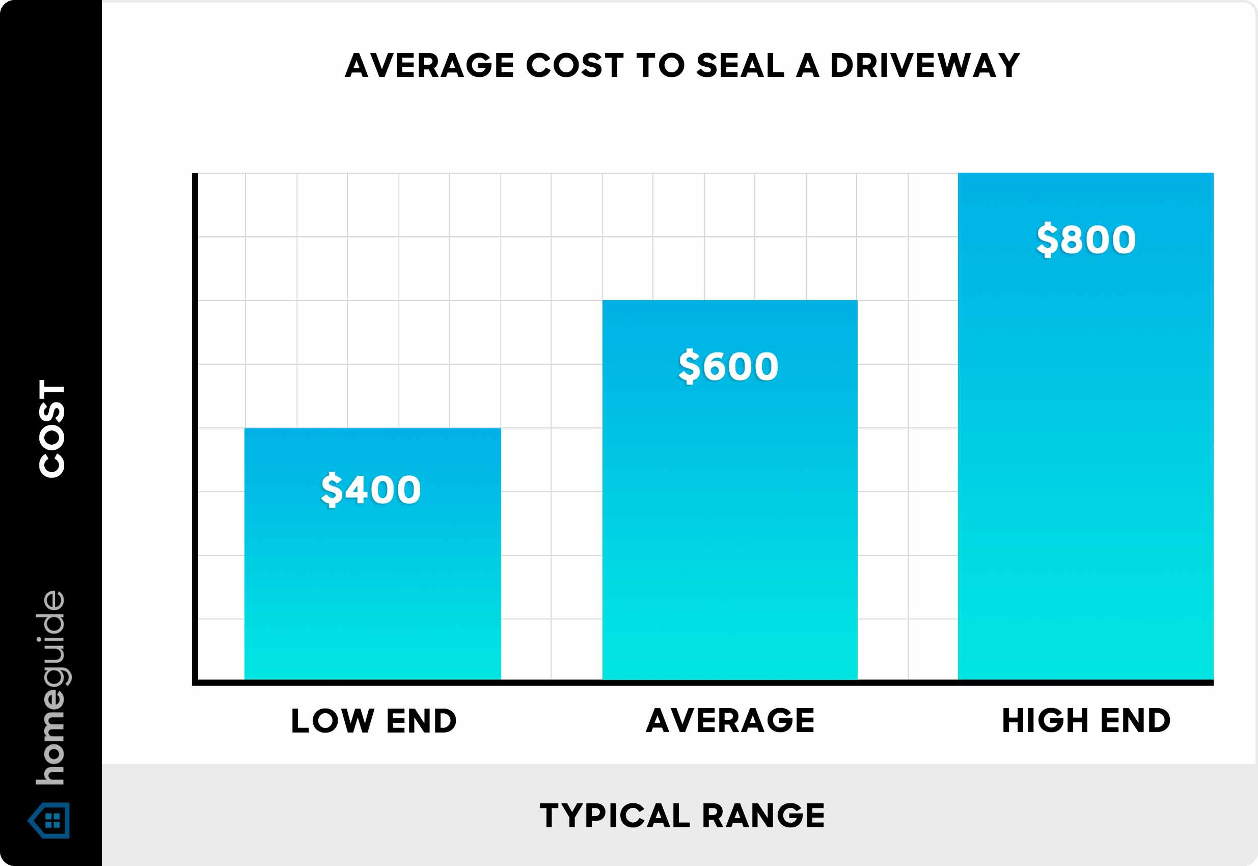 Whats the average cost to seal a driveway? Find out typical prices and save money.