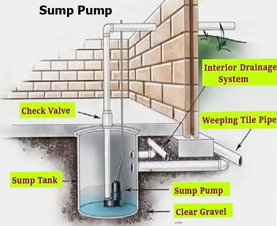 What changes sump pump installation cost? Find out the main things that affect your price.