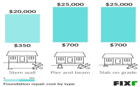 how to pay for foundation repair? (Explore Your Funding Options)